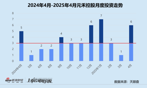 众诚速配 创投月报 | 元禾控股：4月投资事件数同、环比双增 三分之二获投项目处于早期阶段