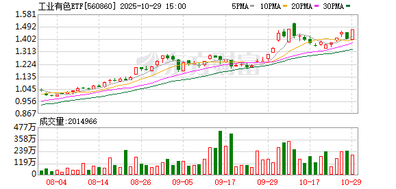 武汉世牛 国际铜价创历史新高 有色金属板块业绩亮眼 工业有色ETF涨超2% 近10日“吸金”超8.5亿